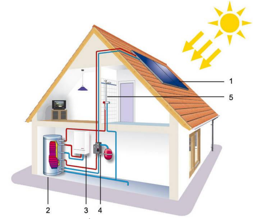 foto de placa solar en una casa y de como funciona